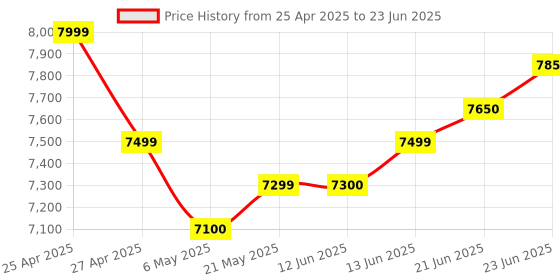 amazon.in ADATA Premier 32GB 5600MHz SO-DIMM DDR5 Laptop Memory, Single RAM Module, Supports Intel & AMD Latest CPU, Intel XMP & AMD Expo, Built in PMIC, On Die ECC, Low Voltage, More Bandwidth - AD5S560032G-S Price History Graph from 25 Apr 2025 to 23 Jun 2025
