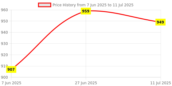 amazon.in ADATA Premier 4GB 2666MHz U-DIMM DDR4 Desktop Memory, Single RAM Module, Supports Intel & AMD CPUs, XMP Profile Support, Fast Data Transfer, Enhanced Efficiency, AD4U26664G19-SGN Price History Graph from 7 Jun 2025 to 11 Jul 2025