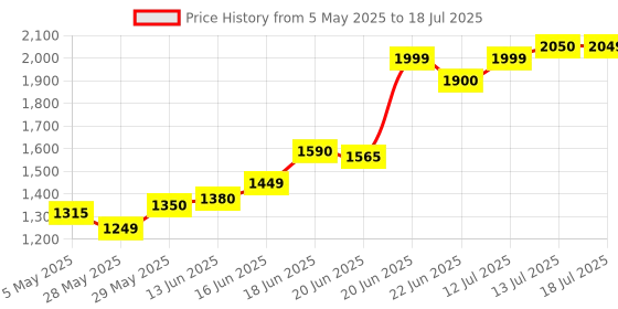 amazon.in a-data ADATA Premier 8GB 3200MHz SO-DIMM DDR4 Laptop Memory, Single RAM Module, Supports Intel & AMD CPUs, XMP Profile Support, Fast Data Transfer, Enhanced Efficiency, AD4S32008G22-SGN a-data Price History Graph from 5 May 2025 to 13 Jul 2025