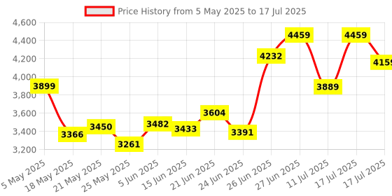amazon.in ADATA Premier Pro microSDXC/SDHC UHS-I U3 Class 10(V30S) 512GB MicroSD Card, R/W Speed up to 100/85 MB/s - AUSDX512GUI3V30SA2-RA1 adata Price History Graph from 5 May 2025 to 17 Jul 2025