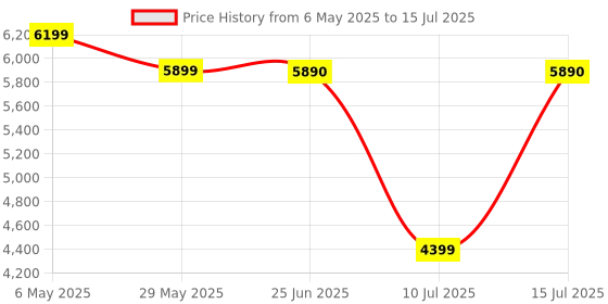 amazon.in ADATA SE770G 512GB External Solid State Drive/SSD, USB 3.2 Gen 2 with Type-C, Read/Write Speed up to 1000/800 MB/s - ASE770G-512GU32G2-CBK (Black) Price History Graph from 6 May 2025 to 15 Jul 2025