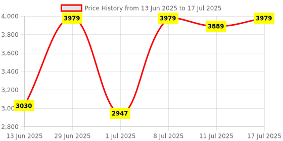 amazon.in ADATA SPECTRIX D41 16GB Single Memory | 3200MHz- Black (AX4U320016G16A-ST41) Price History Graph from 13 Jun 2025 to 17 Jul 2025