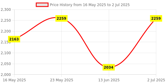 amazon.in ADATA SPECTRIX D41 8GB Single Desktop Memory | 3200MHz-Black (AX4U32008G16A-ST41) Price History Graph from 16 May 2025 to 2 Jul 2025