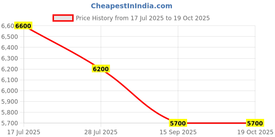 amazon.in ADATA SPECTRIX D45G 32G Single Desktop Memory |3200MT/s -Black (AX4U320032G16A-CBKD45) Price History Graph from 17 Jul 2025 to 17 Oct 2025