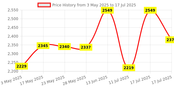 amazon.in ADATA Speed Plus, 256GB microSDXC UHS-I, 180MB/s R, Memory Card adata Price History Graph from 3 May 2025 to 17 Jul 2025