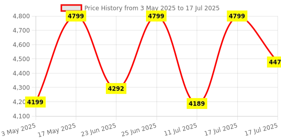 amazon.in ADATA Speed Plus 512GB microSDXC UHS-I, 180MB/s R, Memory Card Price History Graph from 3 May 2025 to 17 Jul 2025