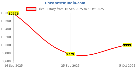 amazon.in ADATA SU650 2TB 3D-NAND SATA 2.5 inch Internal SSD (ASU650SS-2TT-R) adata Price History Graph from 16 Sep 2025 to 5 Oct 2025