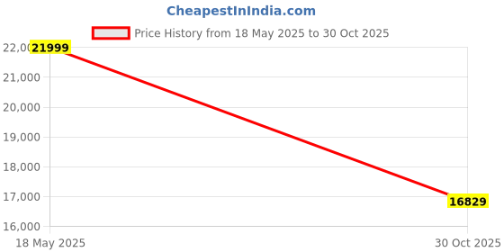 amazon.in ADATA SU800 1TB M.2 2280 3D NAND Ultimate Internal Solid State Drive Price History Graph from 18 May 2025 to 30 Oct 2025