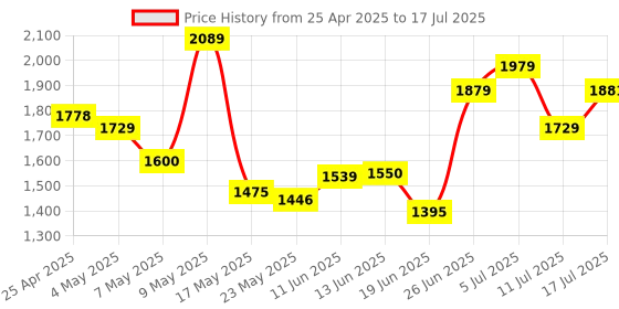 amazon.in ADATA UC300 256GB Type-C USB Flash Drive/Pendrive Read speeds up to 100MB/s -ACHO-UC300-256G-RBK/GN Price History Graph from 25 Apr 2025 to 17 Jul 2025