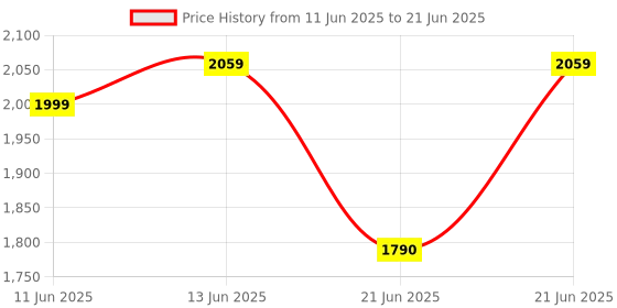 amazon.in ADATA Ultimate | SU650 | 3D NAND | 240GB | R/W Speed Upto 520/450MB/s | SSD - su650 | ASU650SS-240GT-C adata Price History Graph from 11 Jun 2025 to 21 Jun 2025