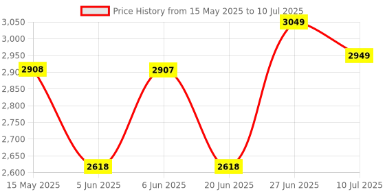 amazon.in ADATA Ultimate SU650 3D NAND 480GB Solid State Drive - Black adata Price History Graph from 15 May 2025 to 10 Jul 2025