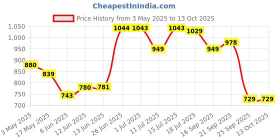 amazon.in ADATA USB 128GB UC300 bkgn 3.2 USB Typ C Interface USB 3.2 Gen 1 Flash Drive/Pen Drive -ACHO-UC300-128G-RBK/GN Price History Graph from 3 May 2025 to 12 Oct 2025