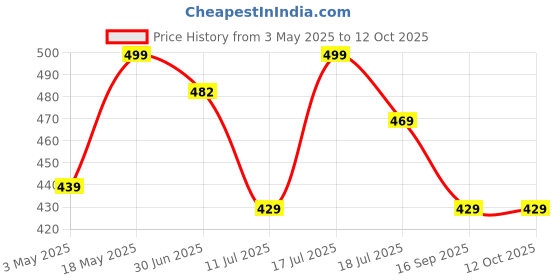 amazon.in ADATA USB 32GB UC300 bkgn 3.2 USB Typ C Interface USB 3.2 Gen 1 Flash Drive/Pen Drive -ACHO-UC300-32G-RBK/GN Price History Graph from 3 May 2025 to 12 Oct 2025