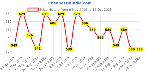 amazon.in ADATA USB 64GB UC300 bkgn 3.2 USB Typ C Interface USB 3.2 Gen 1 Flash Drive/Pen Drive-ACHO-UC300-64G-RBK/GN Price History Graph from 6 May 2025 to 12 Oct 2025