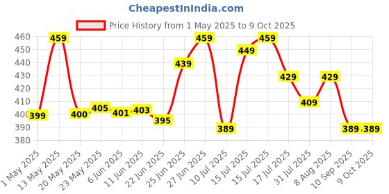 amazon.in ADATA UV150 64GB USB 3.0 Snap-on Cap Flash Drive,Upto 100 MB/s Read and 50 MB/s Write- Red (AUV150-64G-RRD) Price History Graph from 1 May 2025 to 8 Oct 2025
