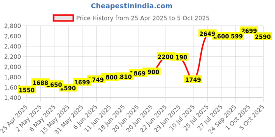 amazon.in ADATA XPG Gammix D30 8Gb (1 * 8 Gb) DDR4 3200 Mhz CL19-19-19 at 1.2V U-DIMM Desktop Memory RAM - Ax4U32008G16A-Sr30 Price History Graph from 25 Apr 2025 to 5 Oct 2025