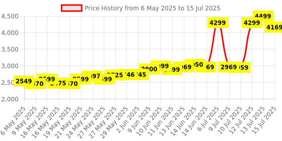amazon.in ADATA XPG GAMMIX D30 DDR4 16GB (1x16GB) 3200MHz CL16-20-20 U-DIMM Desktop Memory/RAM - AX4U3200316G16A-SR30 xpg Price History Graph from 6 May 2025 to 15 Jul 2025