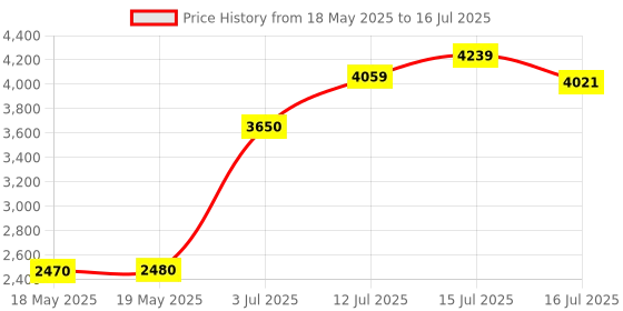 amazon.in ADATA XPG Gammix D30 DDR4 16GB (1x16GB) 3200MHz U-DIMM Desktop Memory RAM- AX4U3200316G16A-SR30 Price History Graph from 18 May 2025 to 16 Jul 2025