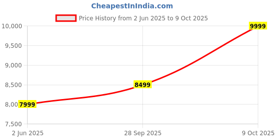 amazon.in ADATA XPG Lancer 32GB(2 * 16GB) DDR5 5600 MHz Cl 36-36-36 at 1.25V U-DIMM Desktop Memory RAM - AX5U5600C3632G-CLABK Price History Graph from 2 Jun 2025 to 9 Oct 2025