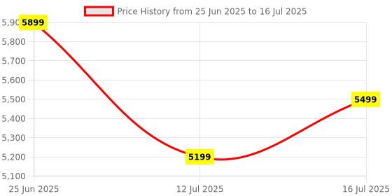 amazon.in ADATA XPG Lancer RGB 16GB (1 * 16 GB) DDR5 6000 MHz U-DIMM Desktop Memory RAM - AX5U6000C4016G-CLARBK Price History Graph from 25 Jun 2025 to 16 Jul 2025