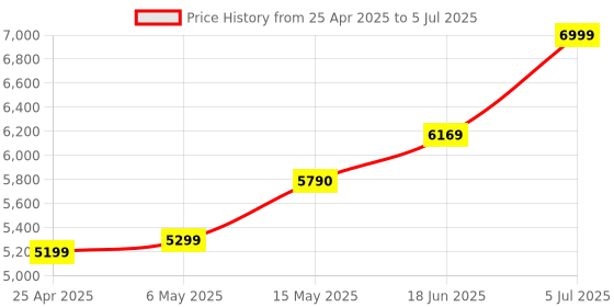 amazon.in ADATA XPG Lancer RGB 16GB(8 * 2GB) DDR5 6000 MHz CL 30-40-40 at 1.35V U-DIMM Desktop Memory RAM - AX5U6000C3016G-CLARBK Price History Graph from 25 Apr 2025 to 5 Jul 2025