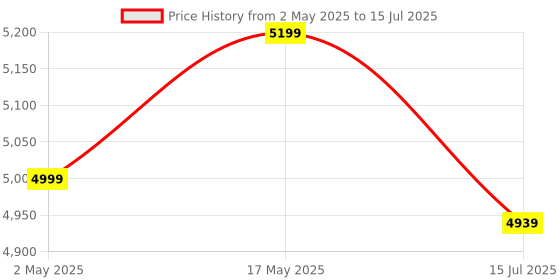 amazon.in ADATA XPG Lancer RGB DDR5 UDIMM 16GB (16x2) 6000MHz C48 White (AX5U6000C4816G-CLARWH) Price History Graph from 2 May 2025 to 15 Jul 2025