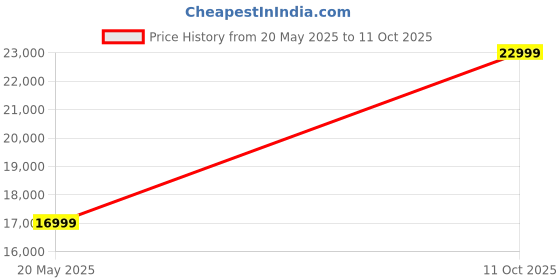amazon.in ADATA XPG Legend 970 | SSD 1000GB | NVME | Upto 10000MB/s Speed | Black (SLEG-970-1000GCI) Price History Graph from 20 May 2025 to 11 Oct 2025