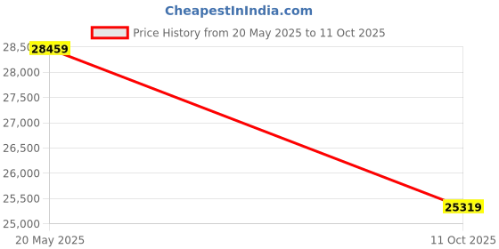 amazon.in ADATA XPG Legend 970 | SSD 2000GB | NVME | Upto 10000MB/s Speed | Black (SLEG-970-2000GCI) Price History Graph from 20 May 2025 to 11 Oct 2025