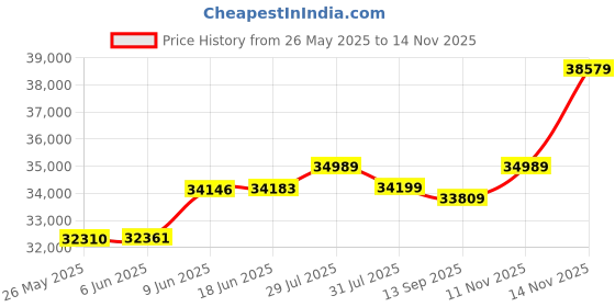 amazon.in ADATA XPG Mars 980 Blade 4TB Upto 14000MB/s PCIe Gen5 x4 M.2 2280 Solid State Drive xpg Price History Graph from 26 May 2025 to 14 Nov 2025