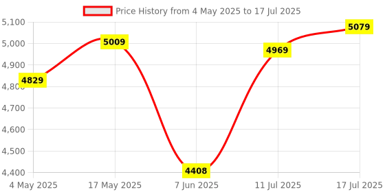 amazon.in ADATA XPG SPECTRIX D60G DDR4 RGB 16GB (2x8GB) 3200MHz CL16-18-18 U-DIMM Desktop Memory RAM - AX4U320038G16-DT60 xpg Price History Graph from 4 May 2025 to 17 Jul 2025