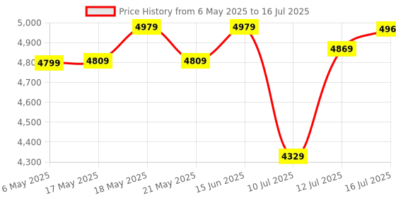 amazon.in ADATA XPG Spectrix D60G DDR4 RGB 16GB (2x8GB) 3200MHz CL16-20-20 288Pins U-DIMM Desktop Memory RAM- AX4U32008G16A-DT60 (Grey) Price History Graph from 6 May 2025 to 16 Jul 2025