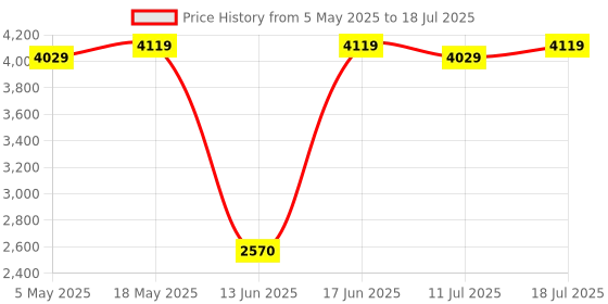 amazon.in ADATA XPG SPECTRIX D60G RGB 8GB (1x8GB) DDR4-3200 MHz CL16-20-20 U-DIMM Desktop Memory RAM - AX4U320038G16A-ST60 Price History Graph from 5 May 2025 to 18 Jul 2025