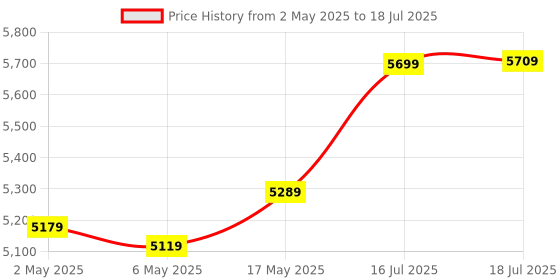 amazon.in ADATA XPG SPECTRIX D60G RGB 8GB (2 x 8GB) DDR4 3600 MHz U-DIMM Desktop Memory RAM - AX4U36008G18I-DT60 Price History Graph from 2 May 2025 to 16 Jul 2025