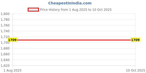 amazon.in ADATECH 10 Litre Jerry Can, Portable Fuel Container Price History Graph from 1 Aug 2025 to 9 Oct 2025