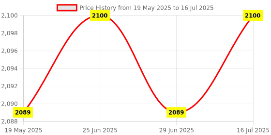 amazon.in Adatech 20 ltr UN Approved Metal Jerry Can with spout for 4x4 Vehicle, Generators, Jeeps and Other Purpose (Black) Price History Graph from 19 May 2025 to 16 Jul 2025