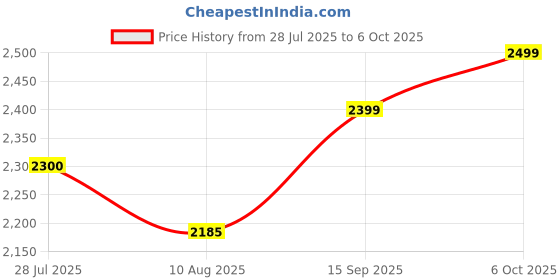 amazon.in ADATECH 20 ltr UN Approved Metal Jerry Can with spout for 4x4 Vehicle,Generators, Jeeps and Other Purpose (Black) Price History Graph from 28 Jul 2025 to 6 Oct 2025