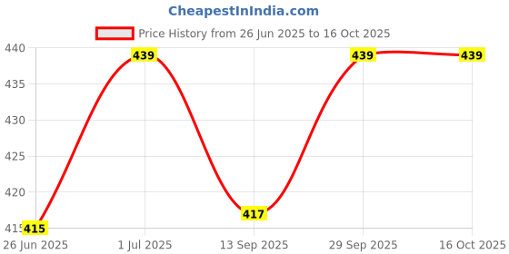 amazon.in Adbeni Combo - COLOR DIVA Nail Polish & Lipsticks With Kajal, Pack of 15, (GC872) Price History Graph from 26 Jun 2025 to 16 Oct 2025