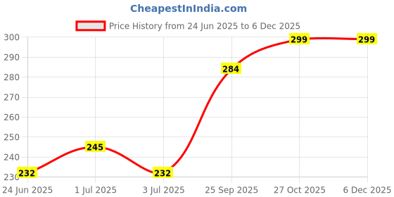 amazon.in adbeni Imported Sweat Slim Belt for Men & Women | Non-Tearable Waist Trainer | Adjustable Tummy & Stomach Belt for Exercise, Fitness & Weight Loss | Fat Burner Shapewear Black adbeni Price History Graph from 24 Jun 2025 to 5 Dec 2025