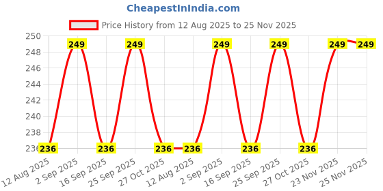 amazon.in Adbeni Nail & Lips Makeup Combo Kit, Pack of 9, (GC880) adbeni Price History Graph from 12 Aug 2025 to 24 Nov 2025