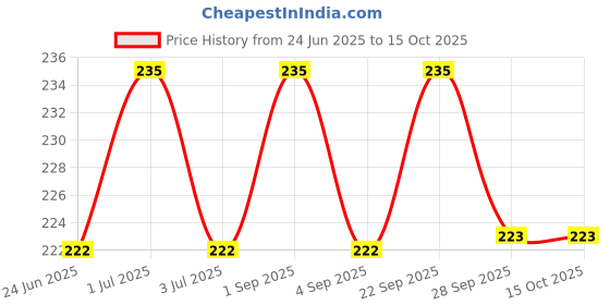 amazon.in Adbeni Papaya Face & Body Cleansing Scrub Gel, 100ml (Pack Of 2) Price History Graph from 24 Jun 2025 to 15 Oct 2025