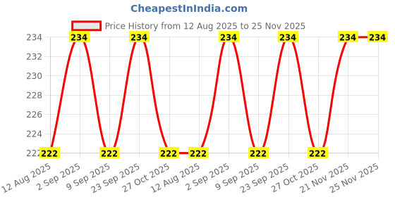 amazon.in Adbeni Premium Gym Support Hand Wrap | Ultimate Protection for Weightlifting & Training Price History Graph from 12 Aug 2025 to 25 Nov 2025