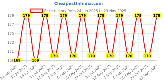 amazon.in Adbeni Strawberry Face & Body Cleansing Scrub Gel, (100ml) adbeni Price History Graph from 24 Jun 2025 to 23 Nov 2025