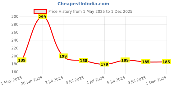 amazon.in ADBHUTANAND 12Pcs Varicose Veins Patches Skin-Friendly Non-Toxic Improve Varicosity Dredge Vein Relieve Soothe Swelling Pain Instant Relief From Muscular Pain & Joint Pain Price History Graph from 1 May 2025 to 1 Dec 2025