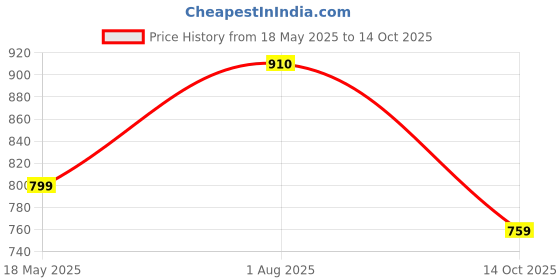 amazon.in adbucks Baggy Jeans for Womens II High Waisted Stretchy Loose Trendy Denim Pants with Pocket II Flared Jeans. adbucks Price History Graph from 18 May 2025 to 14 Oct 2025