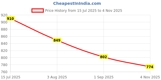 amazon.in adbucks Flared Jeans for Women High Waisted Bell Bottom Jeans Trendy Stretchy Flare Jeggings with Pockets adbucks Price History Graph from 15 Jul 2025 to 4 Nov 2025