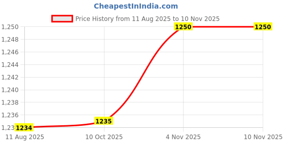 amazon.in adbucks Hoodies for Women Winter Fleece Sweatshirt - Full Zip Up Thick Soft Fur Lined Hooded Jacket Coat adbucks Price History Graph from 11 Aug 2025 to 9 Nov 2025