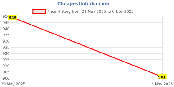 amazon.in adbucks Men's Regular Fit Army Print Cargo Style 3/4th Pants adbucks Price History Graph from 29 May 2025 to 6 Nov 2025