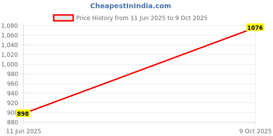 amazon.in adbucks Men's Regular Fit Army Print Cargo Style 3/4th Pants adbucks Price History Graph from 11 Jun 2025 to 9 Oct 2025