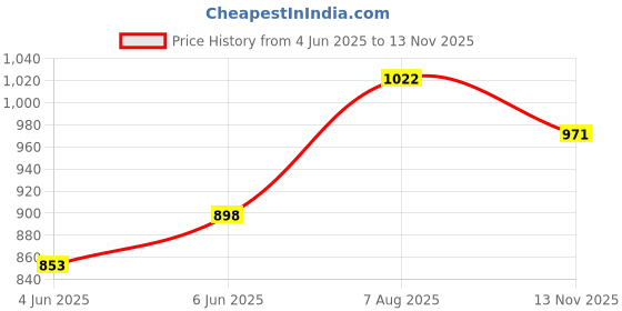 amazon.in adbucks Men's Solid Regular Fit Army Print Cargo Cotton Shorts adbucks Price History Graph from 4 Jun 2025 to 13 Nov 2025