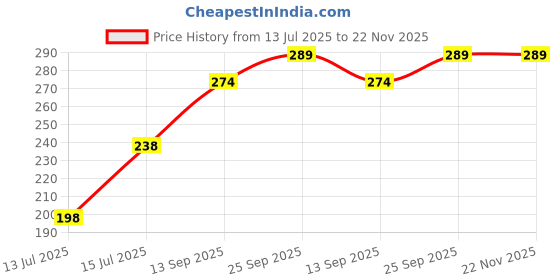 amazon.in adbucks Snow Proof Inside Fur Wool Unisex Beanie Cap with Neck Warmer Set for Men & Women adbucks Price History Graph from 13 Jul 2025 to 22 Nov 2025